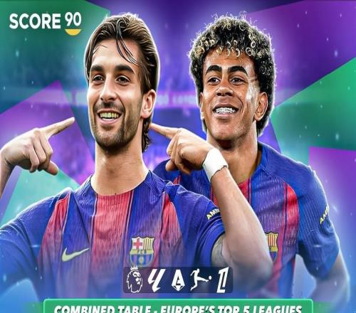 外媒合并五大聯(lián)賽積分榜：巴薩31場79分居首，拜仁29場76分第二