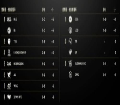 LPL你們的大王回來了！LPL積分排行：BLG橫掃WBG與iG并列登峰組首席