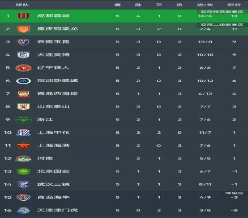 中超進球大戰(zhàn)！云南43深圳，徐新破門卡爾采夫、奧斯卡各2球