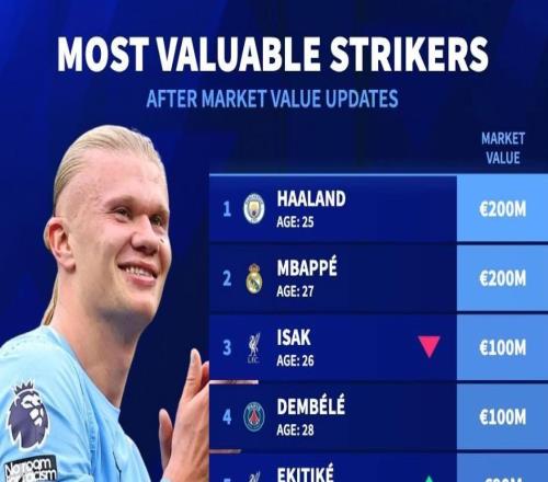 德轉(zhuǎn)前鋒身價前10：哈蘭德、姆巴佩2億歐領(lǐng)銜，伊薩克1億第3