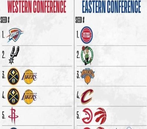 NBA最終排名前瞻：掘金贏球鎖定西部第三，猛龍東部58均有可能