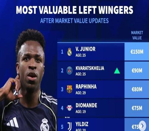 德轉(zhuǎn)左邊鋒身價(jià)前10：維尼修斯1.5億第一、KK、拉菲尼亞二三位