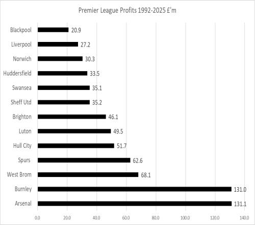 熱刺保級區(qū)躺平，阿森納順手搶走最賺錢席位