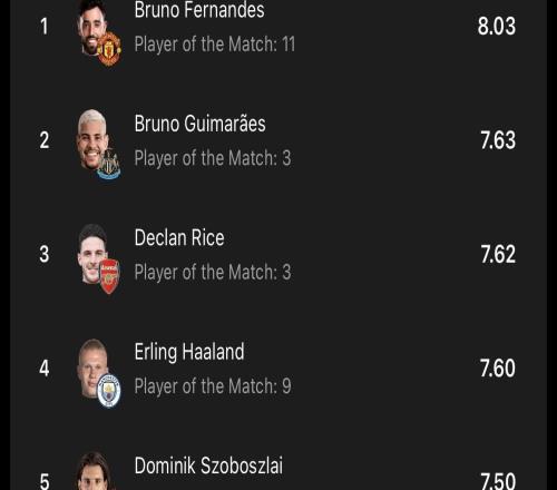 曼城花1.2億買(mǎi)的后腰，評(píng)分比替補(bǔ)門(mén)將還低3分