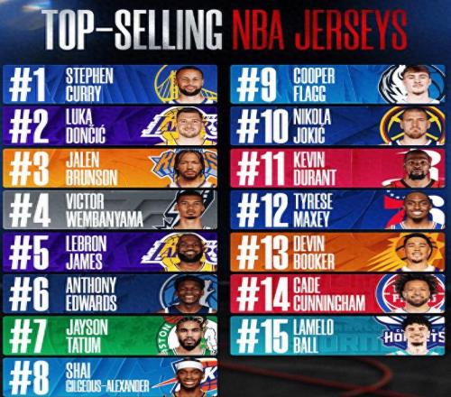 NBA公布本賽季球衣銷量：庫里霸占第一，詹姆斯跌出前三！