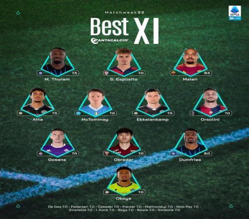 意甲第32輪最佳陣：馬庫斯圖拉姆、鄧弗里斯領(lǐng)銜，小麥在列