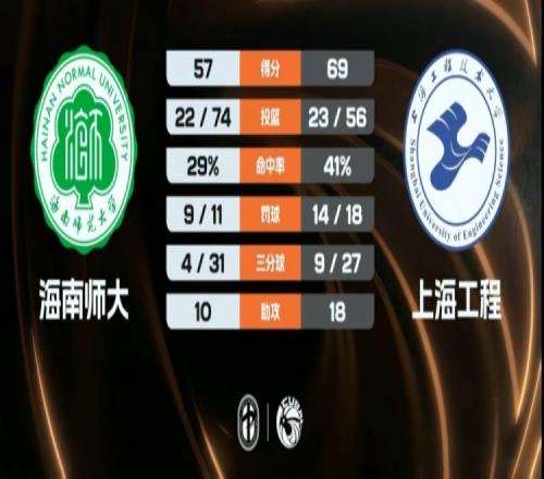 CUBAL上海工程輕松戰(zhàn)勝海南師大楊皓淇斬獲23分8籃板陳子康貢獻17分_CBA直播