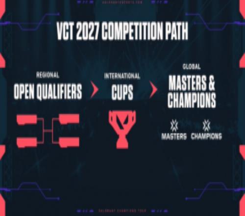 外網(wǎng)消息：拳頭與BLAST、PGL以及ESL積極洽談合作籌備VCT后續(xù)賽事