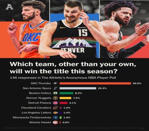 NBA球員匿名票選總冠軍：雷霆獲半數選票馬刺第二