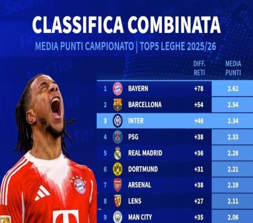 五大聯(lián)賽場均積分榜：拜仁、巴薩、國米前3，阿森納跌至第7