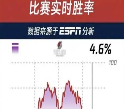 真爭氣，開拓者末節落后時，ESPN預測其勝率僅有4.6%但最終取勝