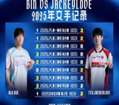 Bin和JackeyLove交手數(shù)據(jù)：最近一次世界賽瑞士輪JKL以21贏下