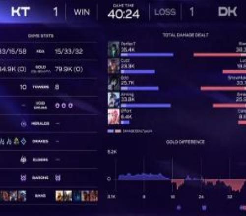 殺瘋了也送瘋了！LCK本賽季場(chǎng)均擊殺29次而KT本場(chǎng)單隊(duì)伍就拿到33殺！