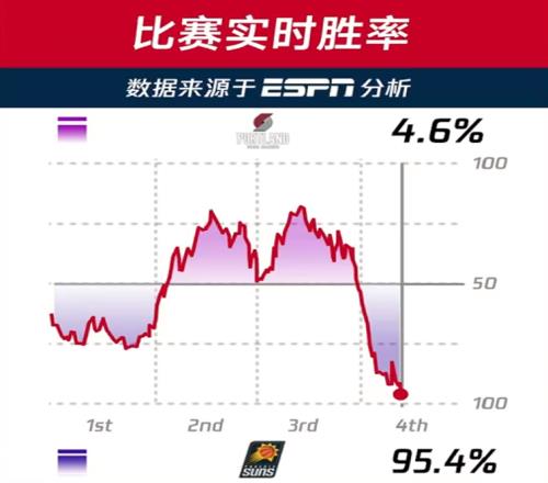 附加賽開拓者實時勝率只有4.6%ESPN數據分析也有不靠譜的時候！