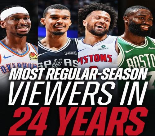 官方：全美有1.7億人觀看2526賽季NBA常規賽，較上賽季提升86%