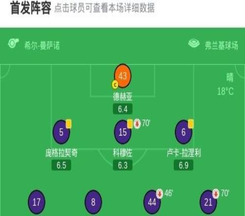 水晶宮總分42佛羅倫薩晉級(jí)歐協(xié)聯(lián)4強(qiáng)，薩爾頭槌建功