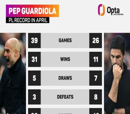 差距明顯，瓜帥4月份英超場(chǎng)均拿2.51分，阿爾特塔場(chǎng)均1.54分