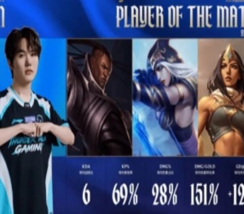 穩定輸出貫穿全場團戰核心！Ahn榮膺TT對陣OMG系列賽MVP