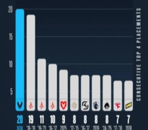 連續(xù)20次進(jìn)入四強(qiáng)！Vitality超越A隊(duì)創(chuàng)連續(xù)四強(qiáng)新紀(jì)錄