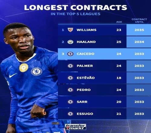 五大聯(lián)賽最長合同榜：尼科威廉斯、哈蘭德前2，切爾西6人上榜