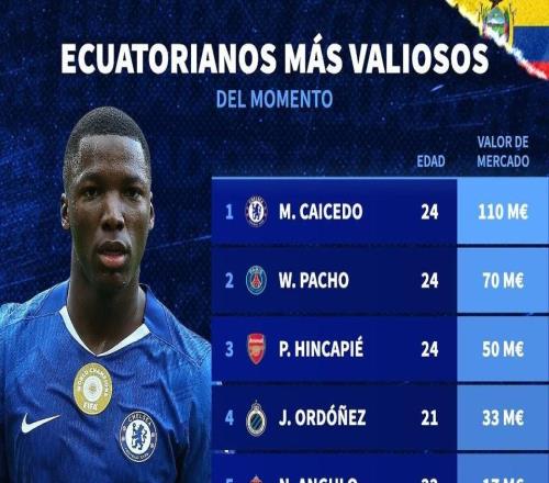 德轉(zhuǎn)列厄瓜多爾球員身價TOP10：凱塞多、帕喬、因卡皮耶前3