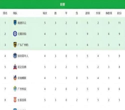 客場擊敗佛山南獅長春亞泰斬獲新賽季三連勝