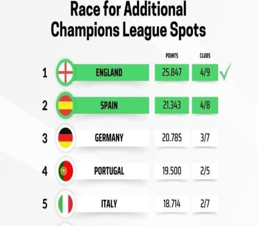 歐戰實時積分榜：英超25.8分領跑，鎖定下賽季額外歐冠名額