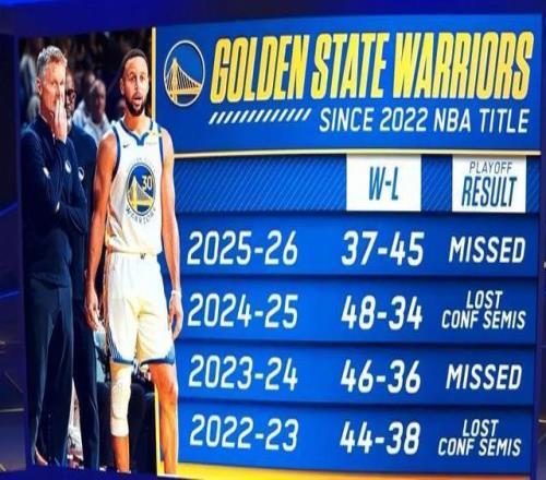 NBA季后賽首輪對(duì)陣出爐，勇士黯然告別本賽季