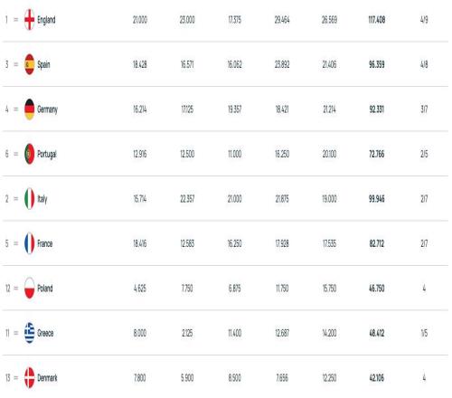爭第五席位，拜仁弗賴堡雙殺皇馬塞爾塔，德甲距西甲僅0.19分