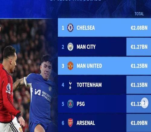 俱樂(lè)部近10年轉(zhuǎn)會(huì)支出榜：切爾西超20億第1，曼聯(lián)第3，熱刺第4