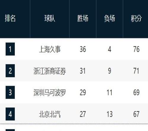 CBA新排名！前3穩(wěn)固，北京擠掉廣東，山東寧波狂輸，廣州緊咬北控