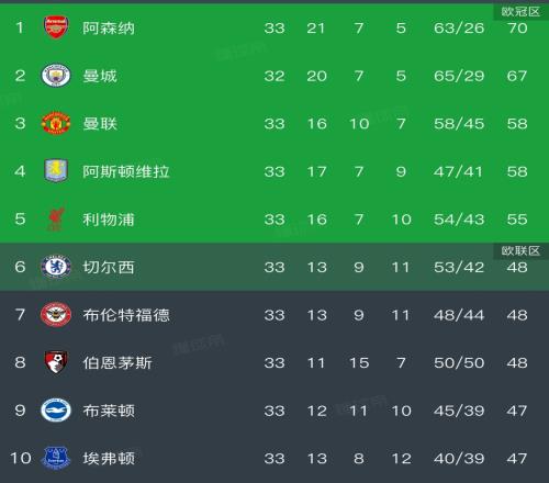 21！射門(mén)159，英超天王山，曼城擊敗阿森納，冠軍懸念又來(lái)了