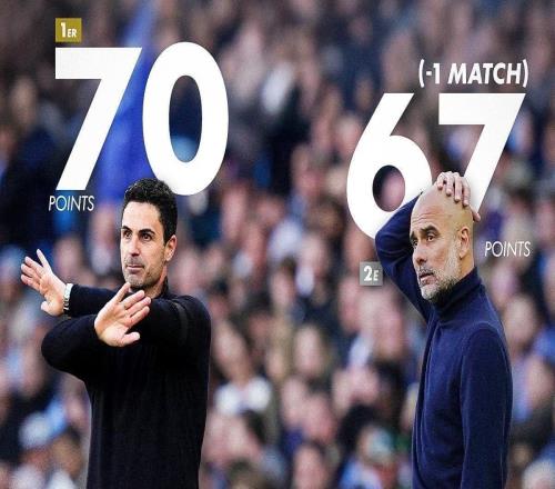 登頂在望曼城4天后贏球反超阿森納！最新奪冠形勢(shì)：各有優(yōu)劣勢(shì)