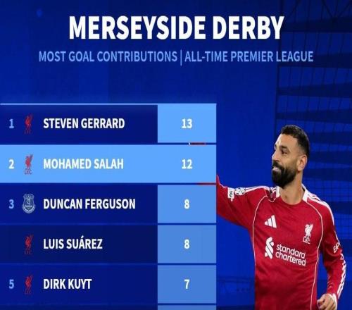 英超默西塞德德比直接參與進(jìn)球前10：薩拉赫12球第2