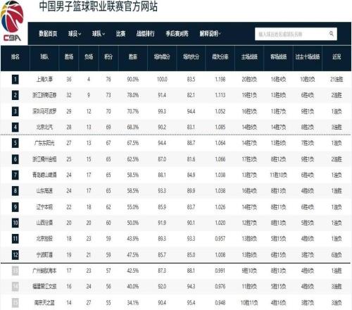 CBA積分榜：上海鎖定常規賽冠軍山東排第8