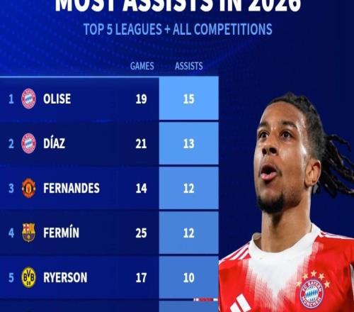 2026年五大聯(lián)賽+所有賽事助攻榜：奧利塞、迪亞斯、B費(fèi)前3