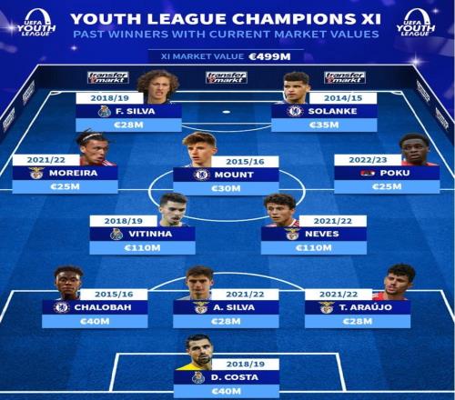 德轉列歐青聯冠軍最貴11人陣容：維蒂尼亞、內維斯、芒特領銜
