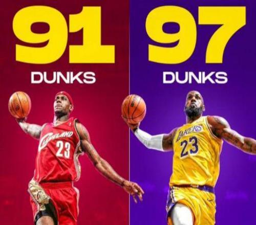 逆生長！41歲詹姆斯本季97扣新秀季91扣創湖人生涯新高