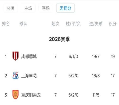 中超最新無扣分版積分榜：3隊7輪不敗，申花第二，第7與墊底差3分