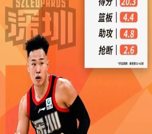 CBA男籃最新動態(tài)！賀希寧斬獲常規(guī)賽MVP，徐昕成功逆襲，龐崢麟新秀賽季進最佳一陣