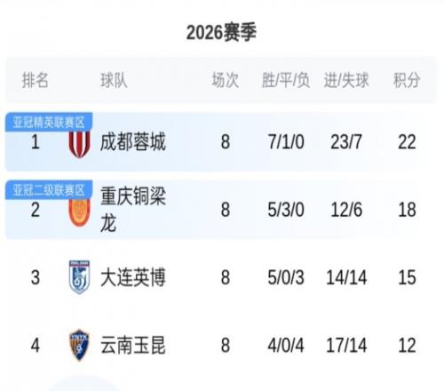 中超最新積分榜！蓉城8輪不敗領(lǐng)跑，申花升至第5，僅剩天津負(fù)2分