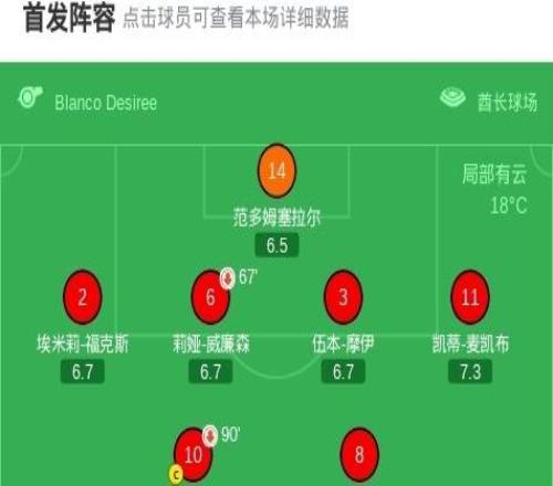 阿森納女足21里昂占先機，史密斯破門，布蘭德進球難救主