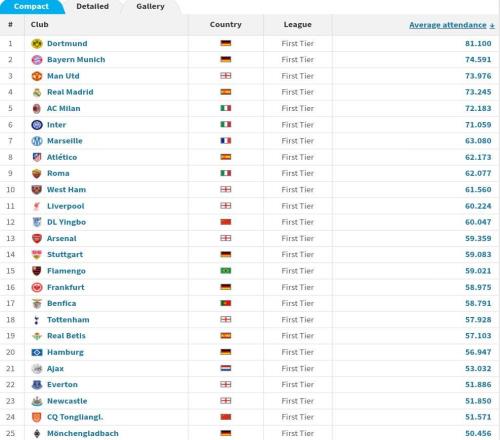大連英博主場平均上座人數(shù)全球第12，超越阿森納
