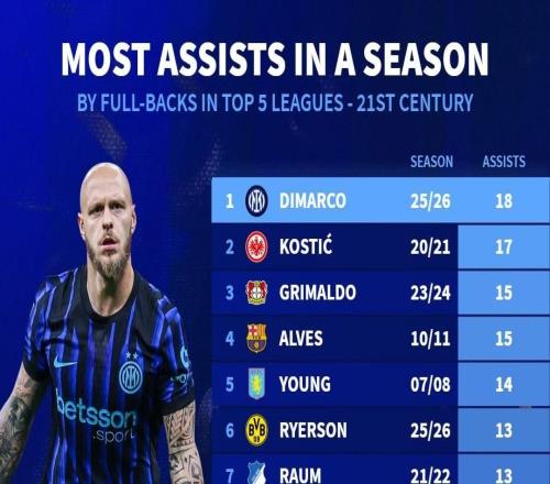 18助，迪馬爾科登頂21世紀五大聯(lián)賽邊后衛(wèi)單賽季助攻榜