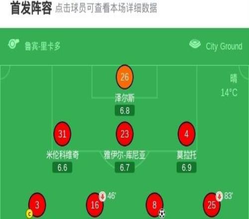 紐卡11諾丁漢森林，巴恩斯建功，安德森扳平