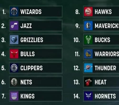 2026年樂透抽簽結(jié)果出爐：勇士順位中規(guī)中矩，步行者淪為聯(lián)盟笑柄