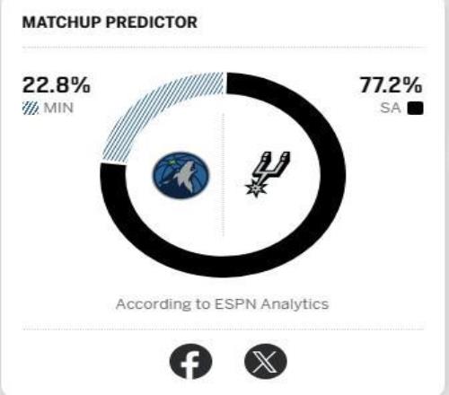 ESPN預測馬刺森林狼G5勝率：馬刺77.2%，森林狼22.8%
