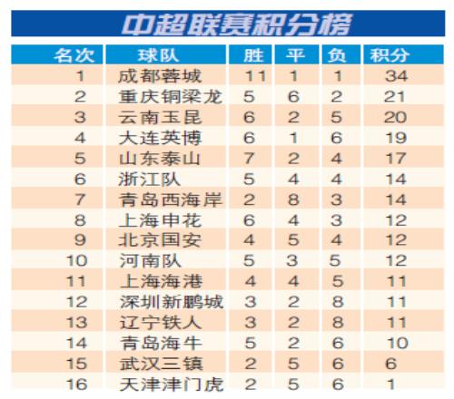 中超聯賽積分榜