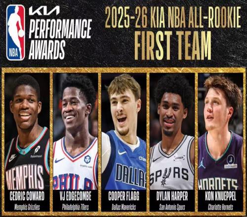 NBA最佳新秀陣容出爐，弗拉格歷史第2年輕，哈珀僅193分