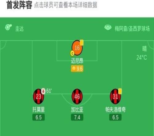 劍南春米蘭收官戰12卡利亞里痛失歐冠資格，博雷利建功